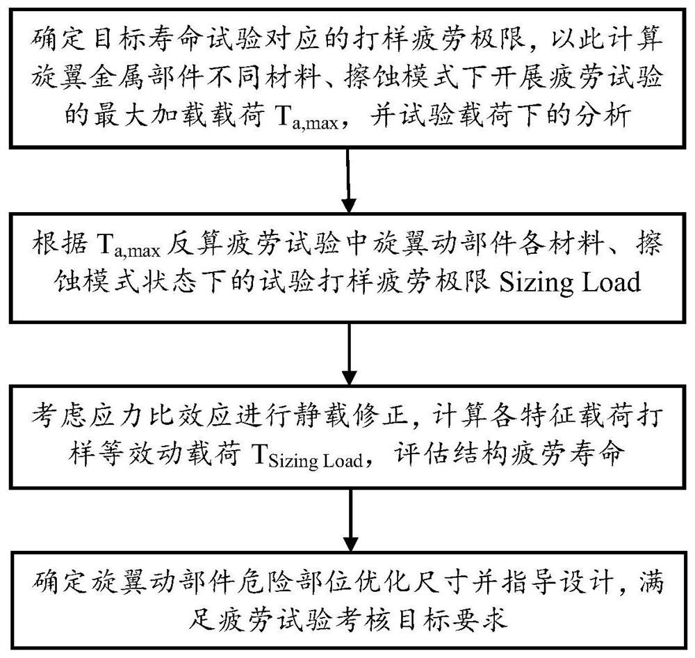 Fatigue design method for test-oriented helicopter rotor metal part