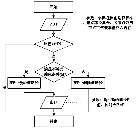 Multistage security routing method for delay tolerant network and based on network codes