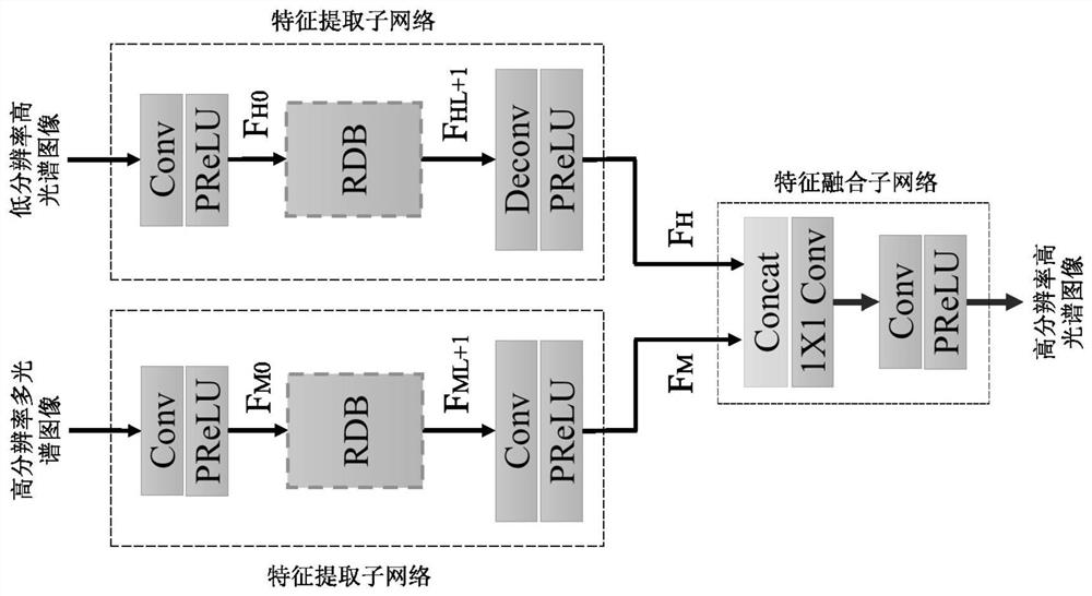 Hyperspectral and Multispectral Image Fusion Method Based on Two-way Dense Residual Network