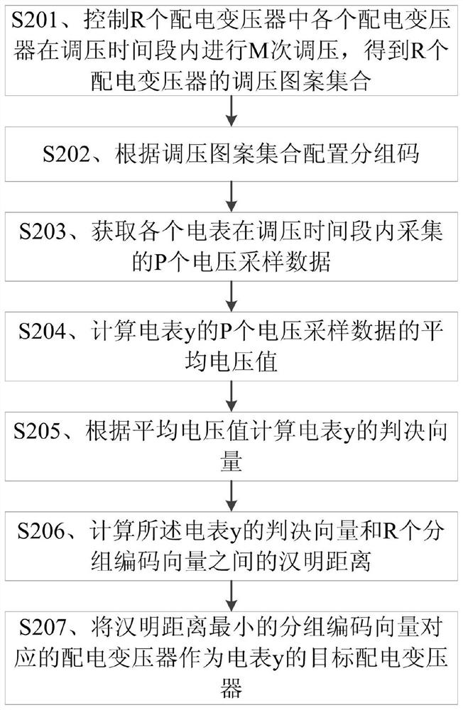 Transformer area identification method and device based on voltage regulation pattern, storage medium and electronic equipment