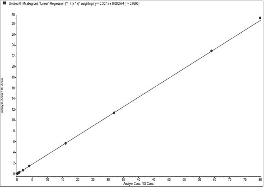 Quantitative analysis method for mirabegron in human plasma