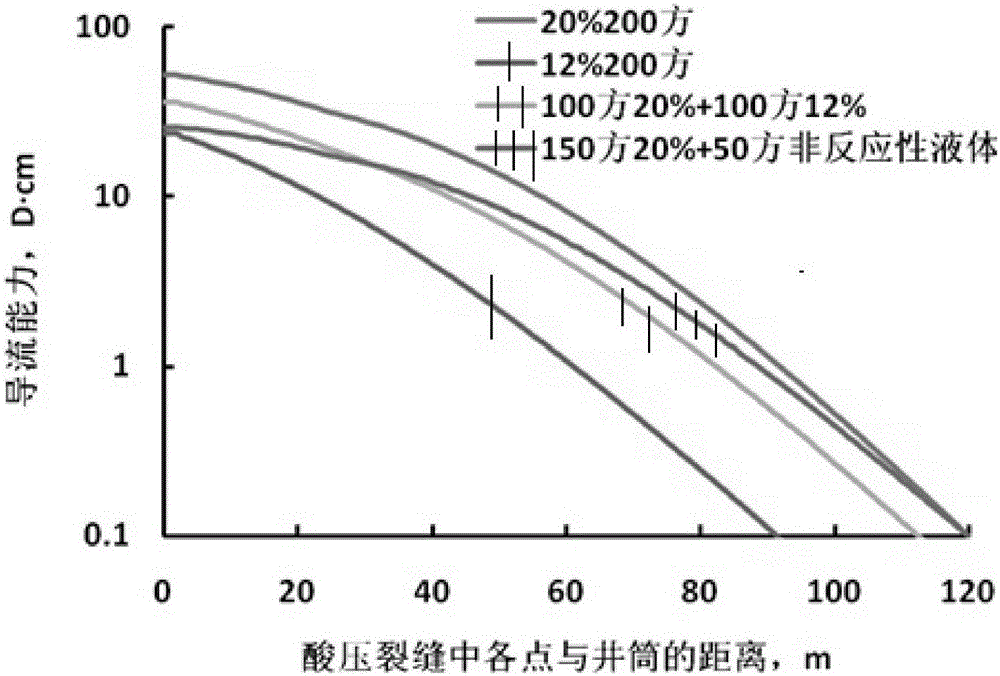 High-efficiency acid fracturing method suitable for fracture-cavity carbonate reservoirs