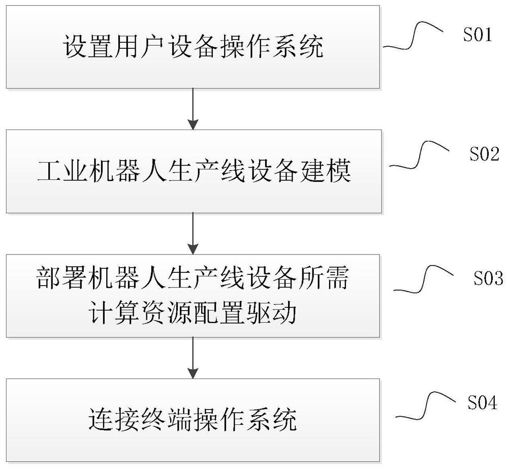 Digital twinning-based robot production line operation system construction method, system and equipment