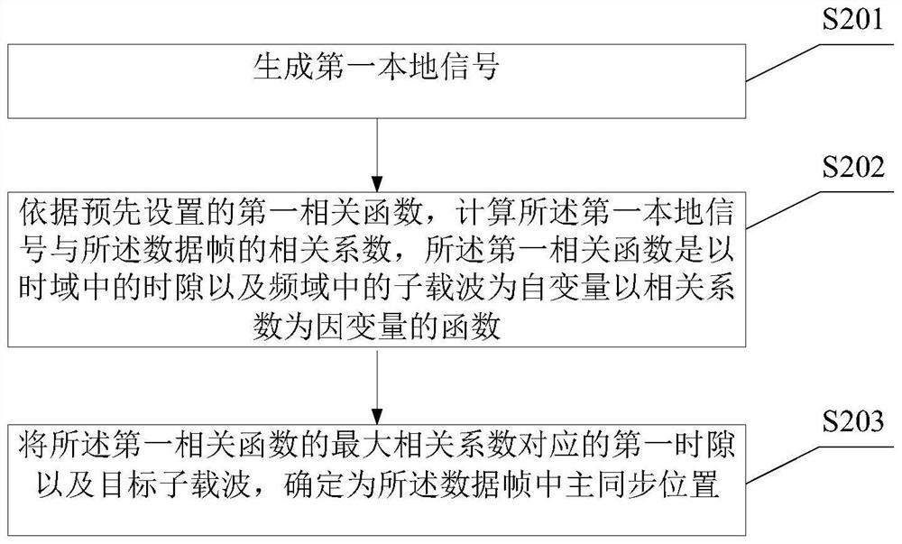 Internet of things frequency scanning method and frequency scanning instrument