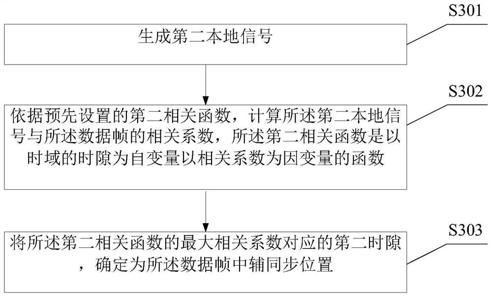 Internet of things frequency scanning method and frequency scanning instrument