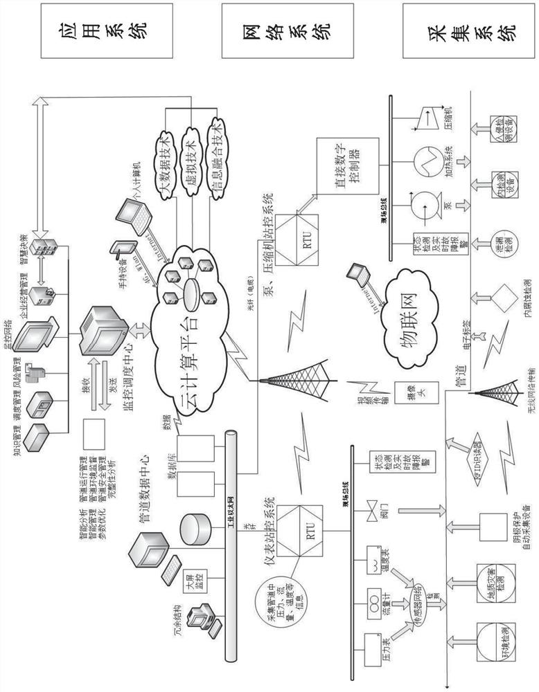 Comprehensive management system and equipment for long-distance pipeline