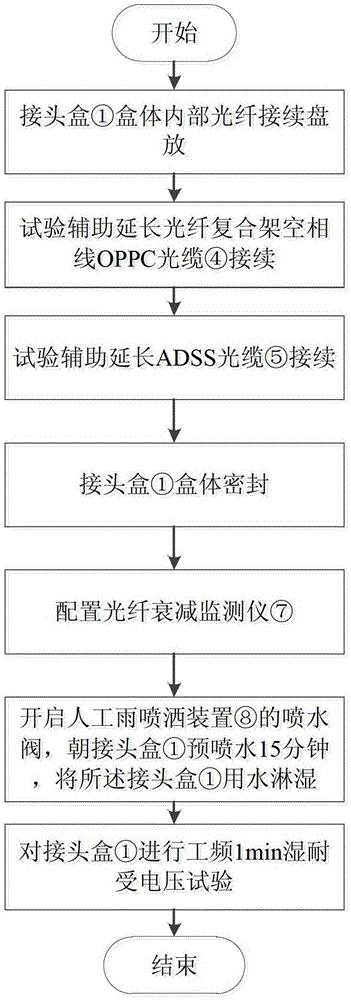 Optical fiber composite overhead phase line oppc joint box wet withstand voltage test device and method