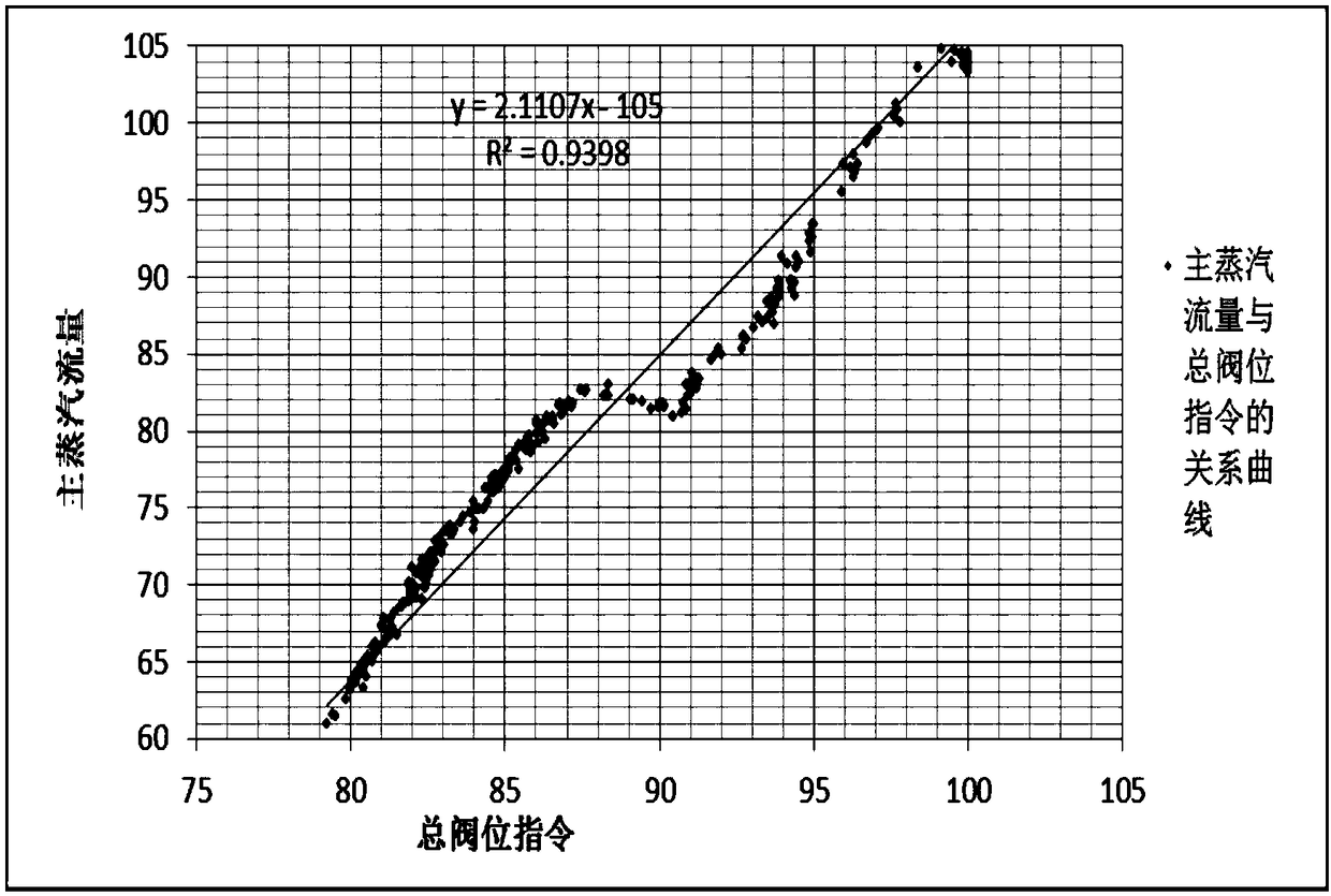 A Method for Optimizing Steam Distribution Curve of Steam Turbine Based on Data Mining Technology