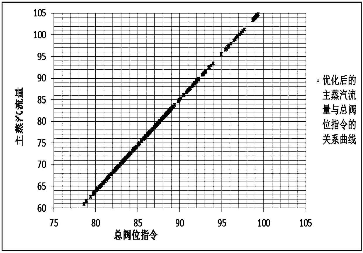 A Method for Optimizing Steam Distribution Curve of Steam Turbine Based on Data Mining Technology