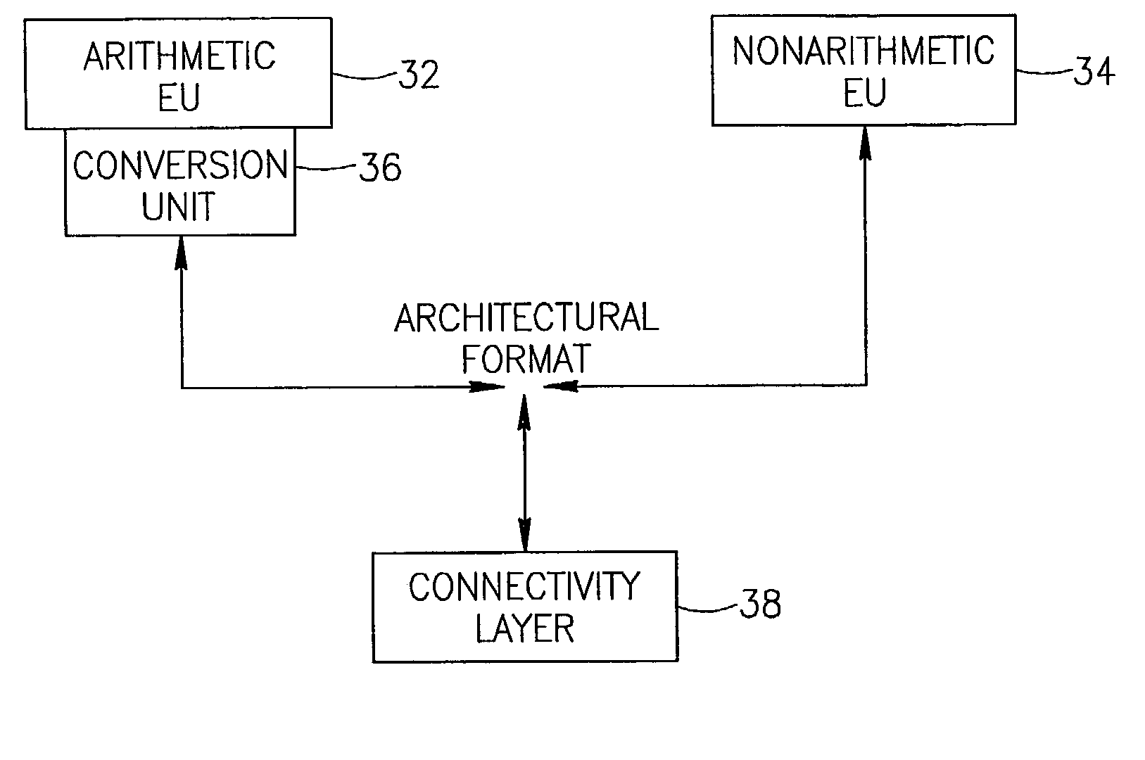 System and method of converting data formats and communicating between execution units