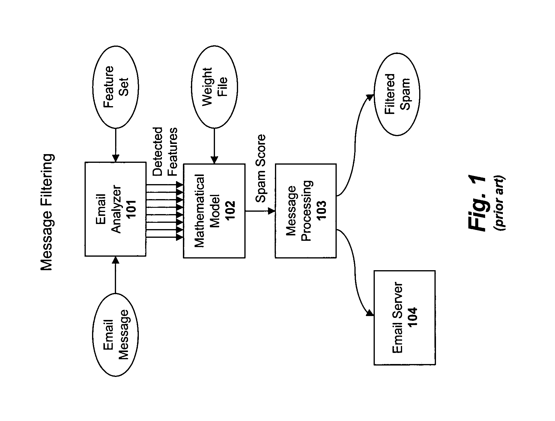 Apparatus and method for obfuscation detection within a spam filtering model