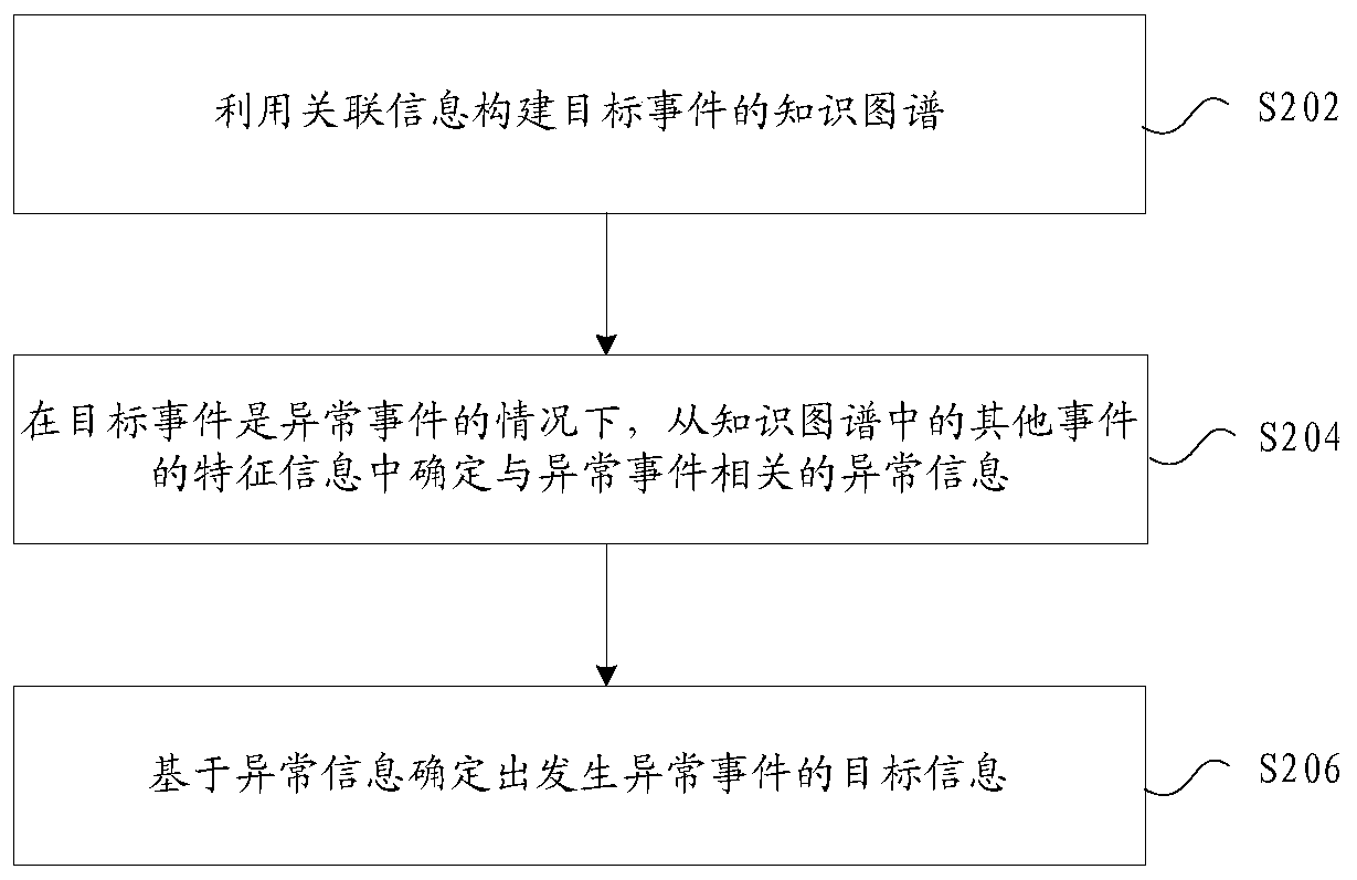 Abnormal information determination method and device, storage medium and electronic device