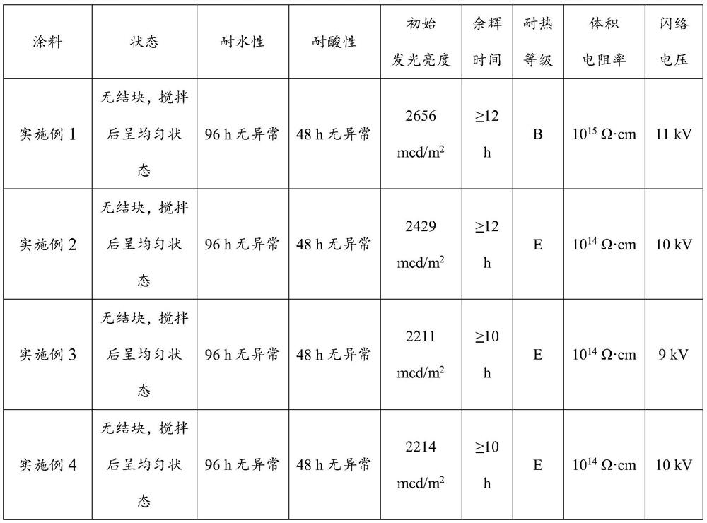 A kind of energy storage type environment-friendly luminescent paint and preparation method thereof