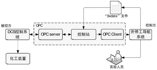 A method for one-button start-up and shutdown of chemical equipment