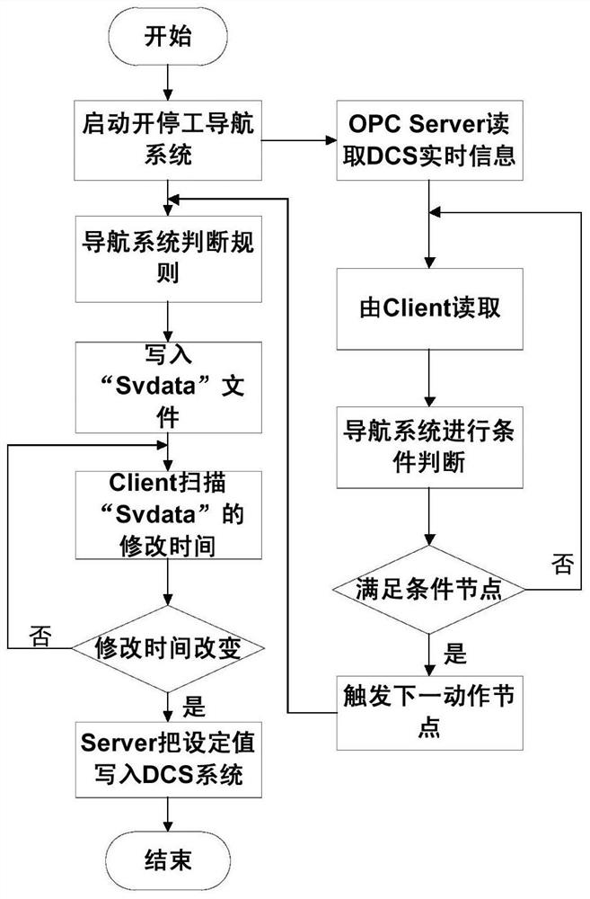 A method for one-button start-up and shutdown of chemical equipment