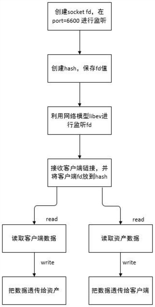 TCP proxy method based on remote desktop protocol