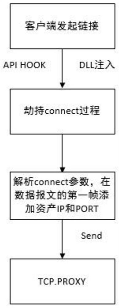 TCP proxy method based on remote desktop protocol