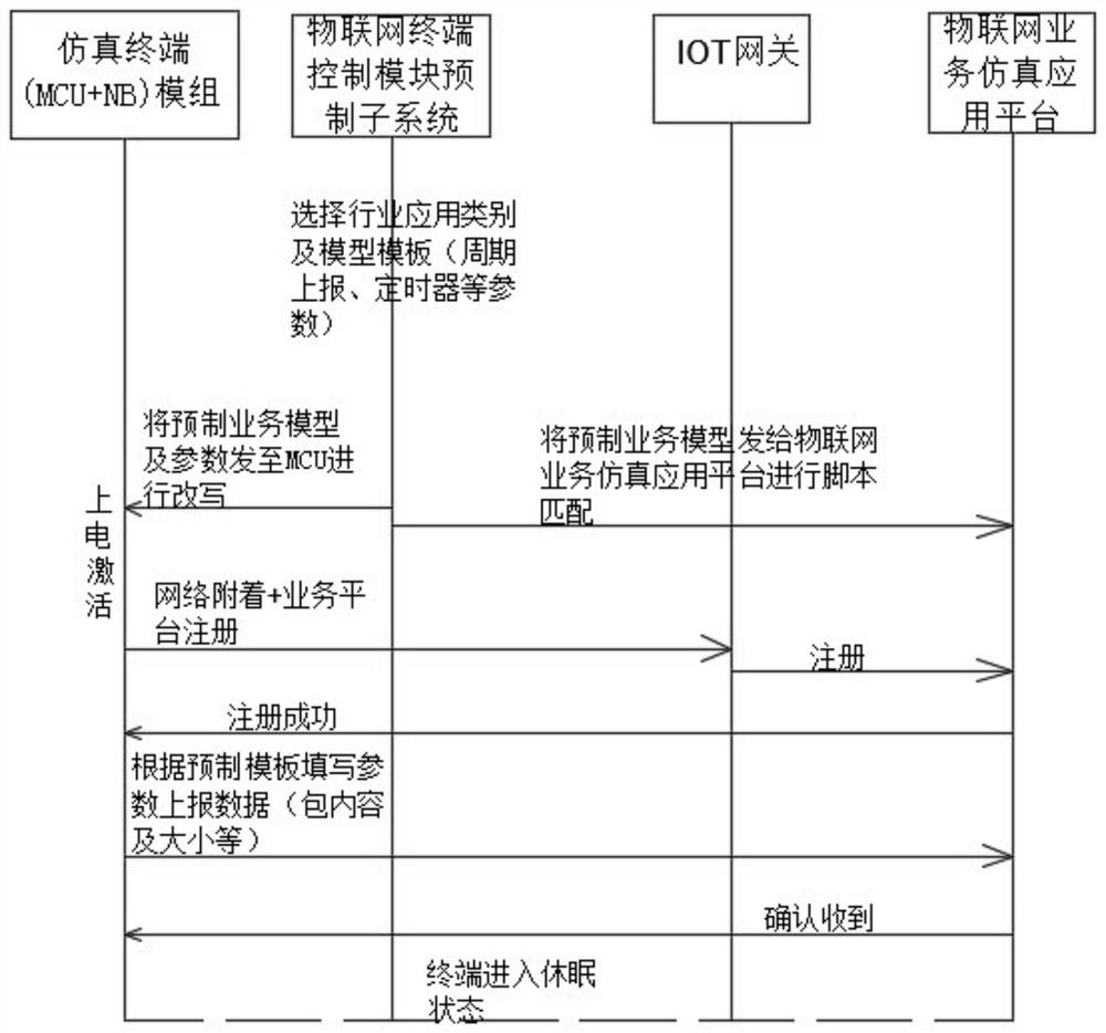 Internet of things end-to-end service simulation system and method