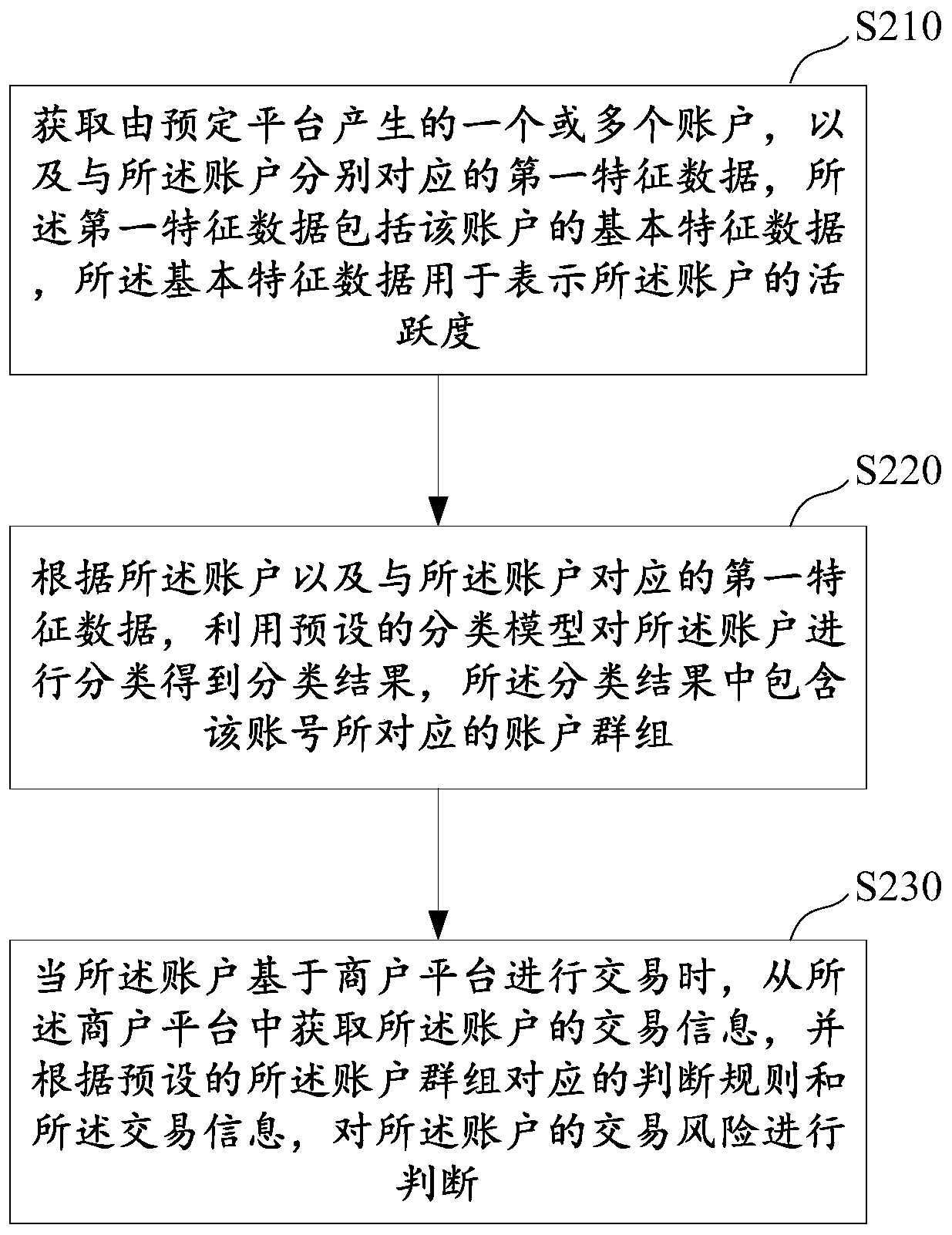 Account transaction risk judgment method and device and electronic equipment