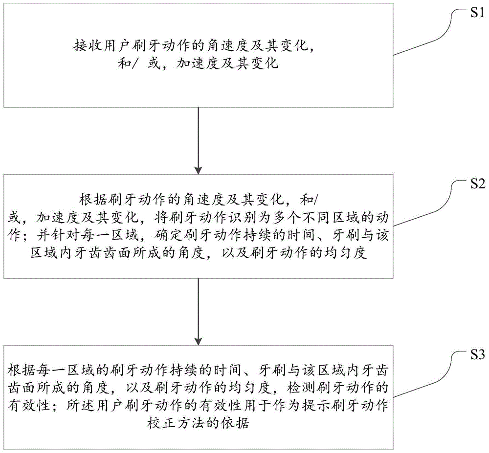 Tooth brushing motion detecting and correcting method and system, toothbrush and remote control device