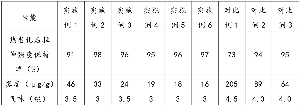 A low-emission, high heat-resistant polyamide composite material and its preparation method