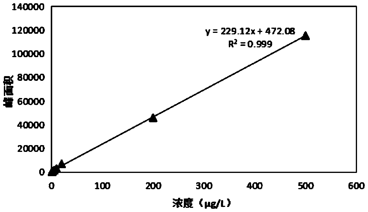 Detection analysis method of benzophenone substances in environmental water