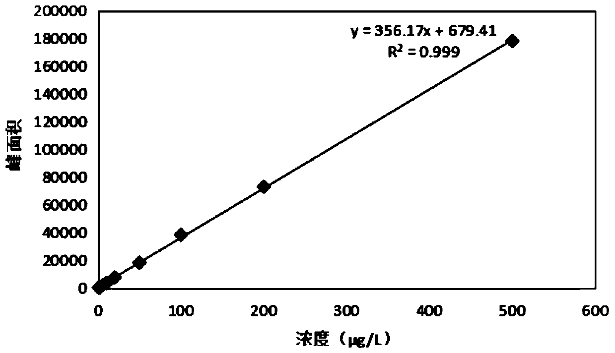 Detection analysis method of benzophenone substances in environmental water