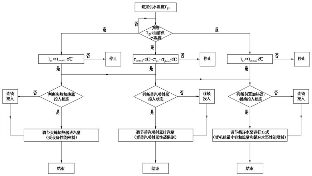 An indirect air-cooling unit high back pressure heating system and adjustment method