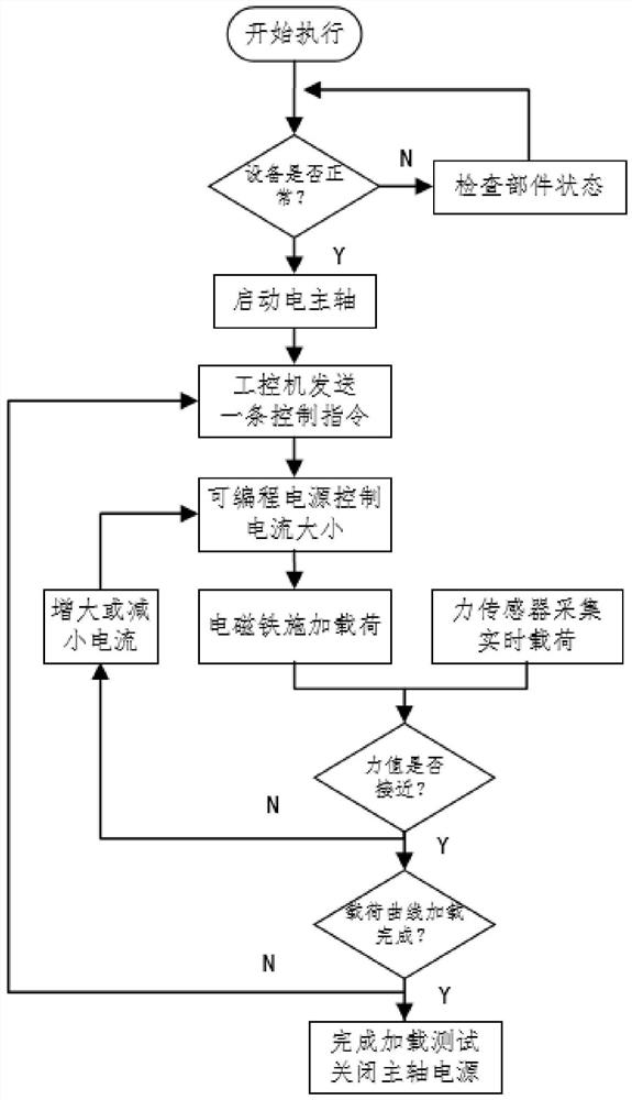 High-speed motorized spindle transient dynamic load simulation loading method and device