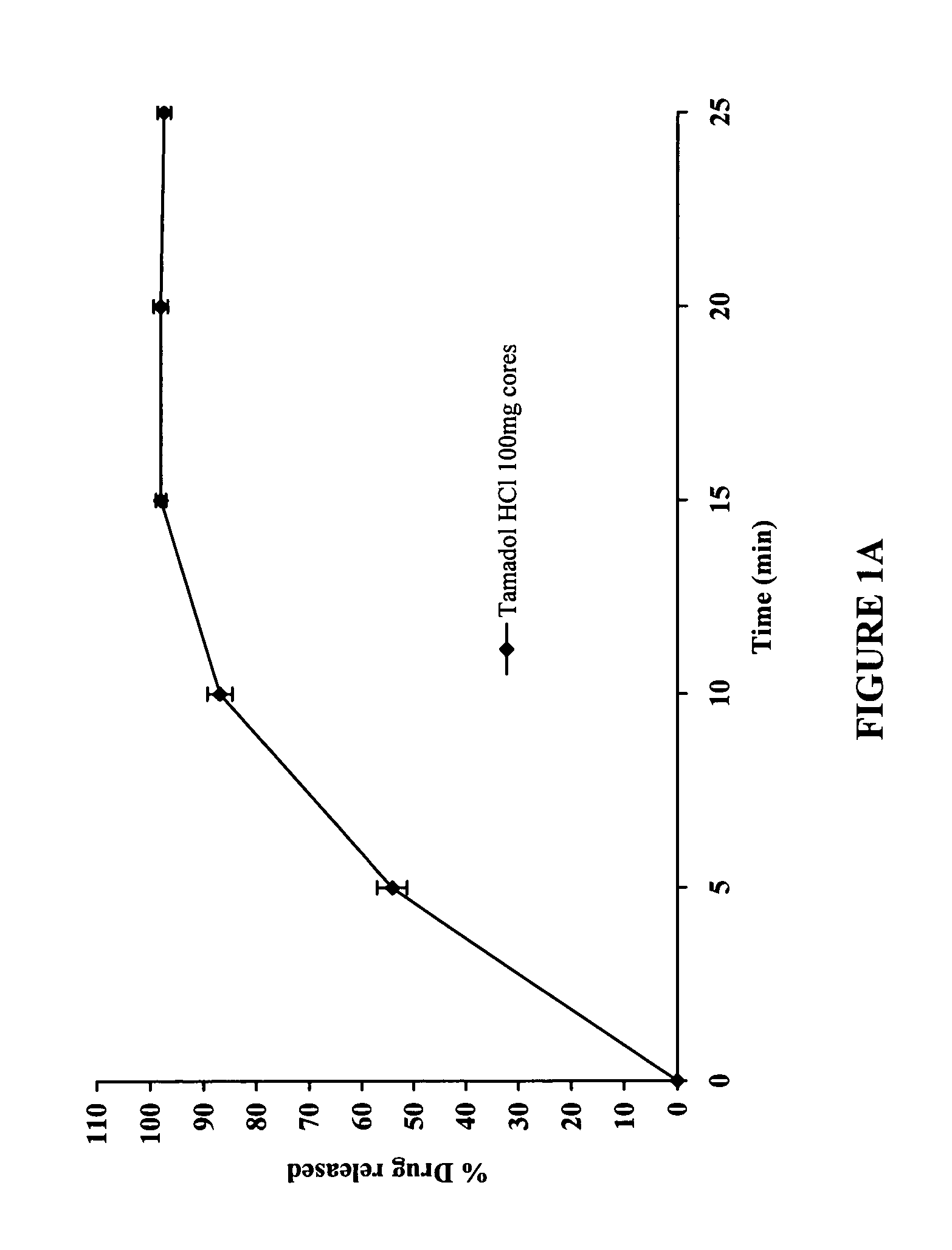 Modified release compositions of at least one form of tramadol