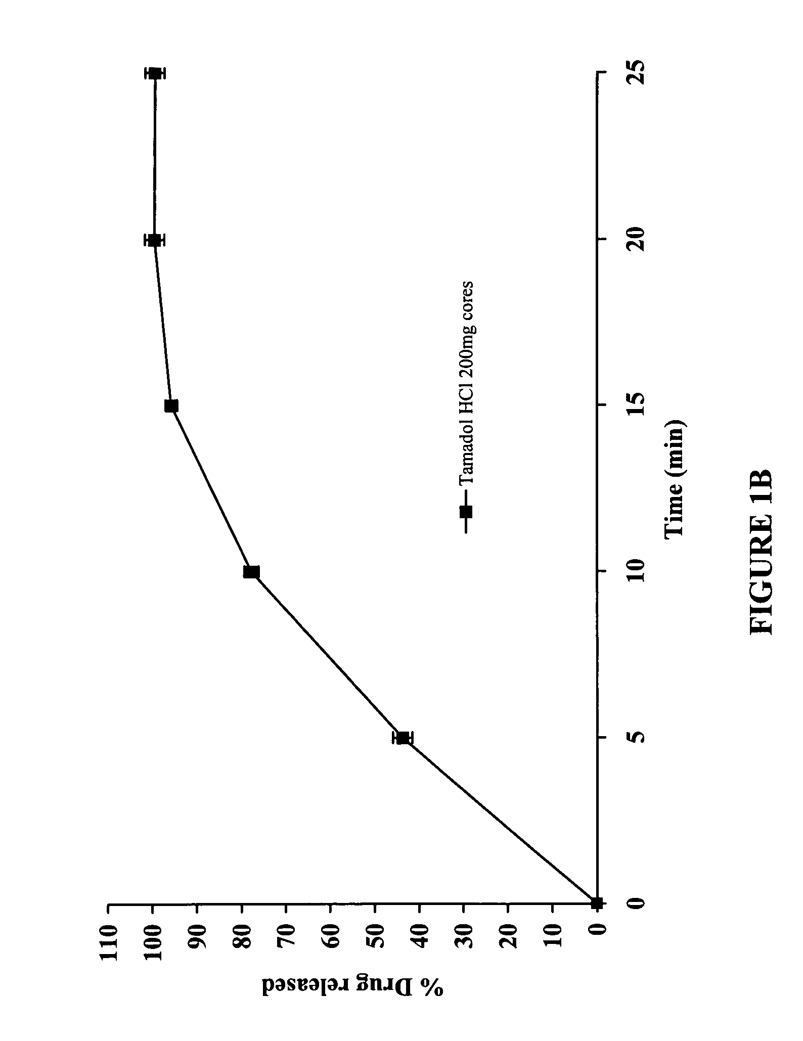 Modified release compositions of at least one form of tramadol