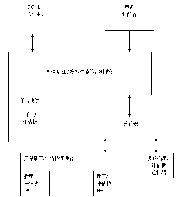 A kind of automatic test equipment for high precision adc measurement