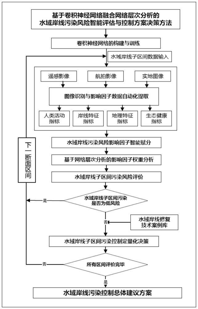 Water area shoreline pollution risk assessment method and control intelligent decision-making method and system