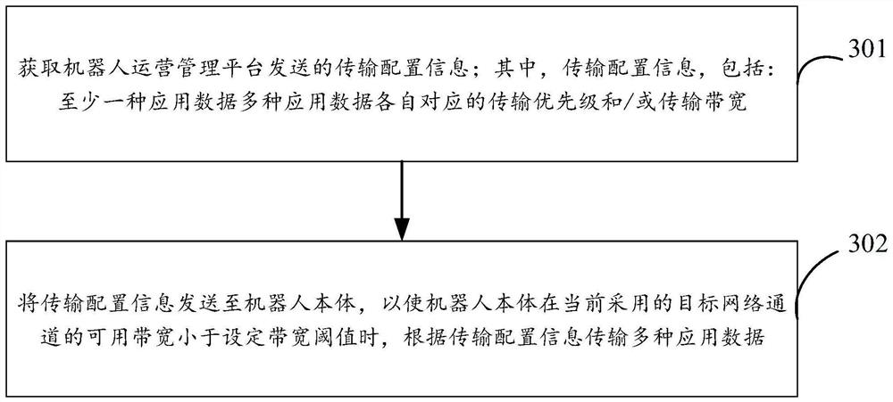 Robot communication method, system and device and storage medium