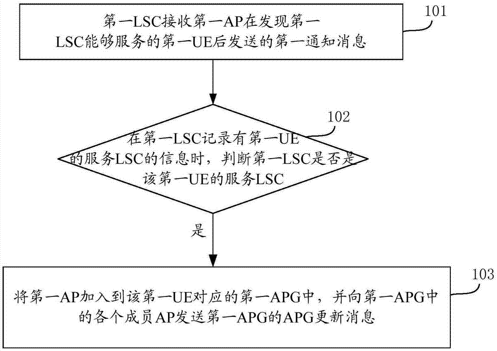 Dynamic networking method and equipment for network access points