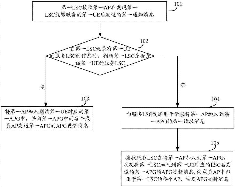 Dynamic networking method and equipment for network access points