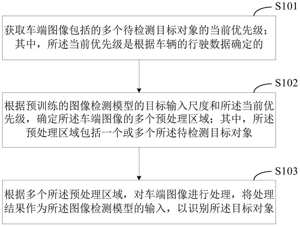 Target object identification method and device