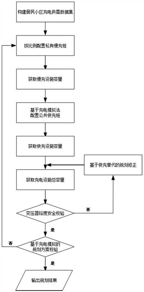 Multi-type charging facility configuration method for residential area