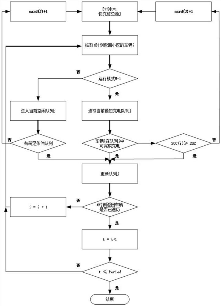 Multi-type charging facility configuration method for residential area