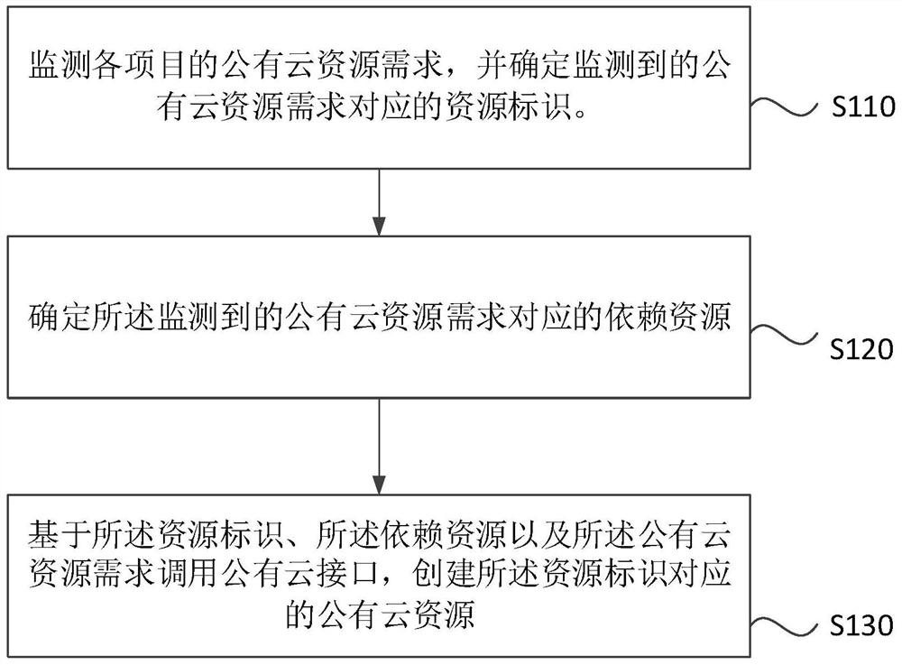 Public cloud resource creation method and device, storage medium and electronic equipment