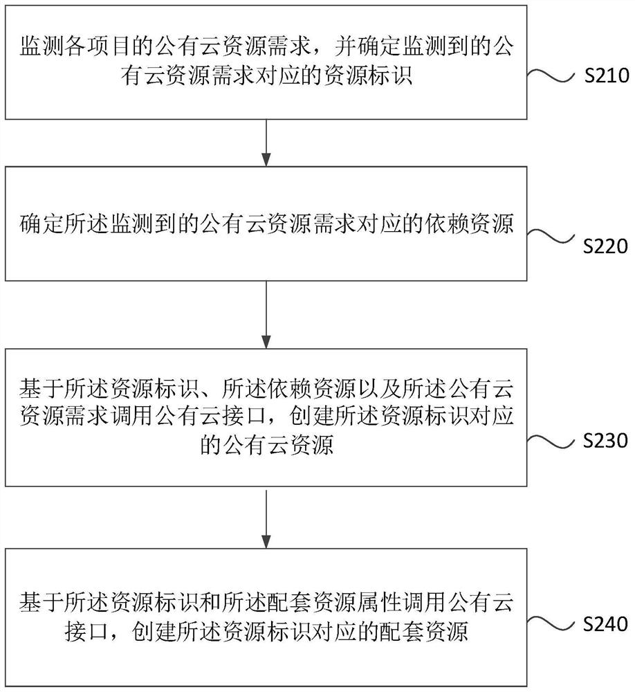 Public cloud resource creation method and device, storage medium and electronic equipment