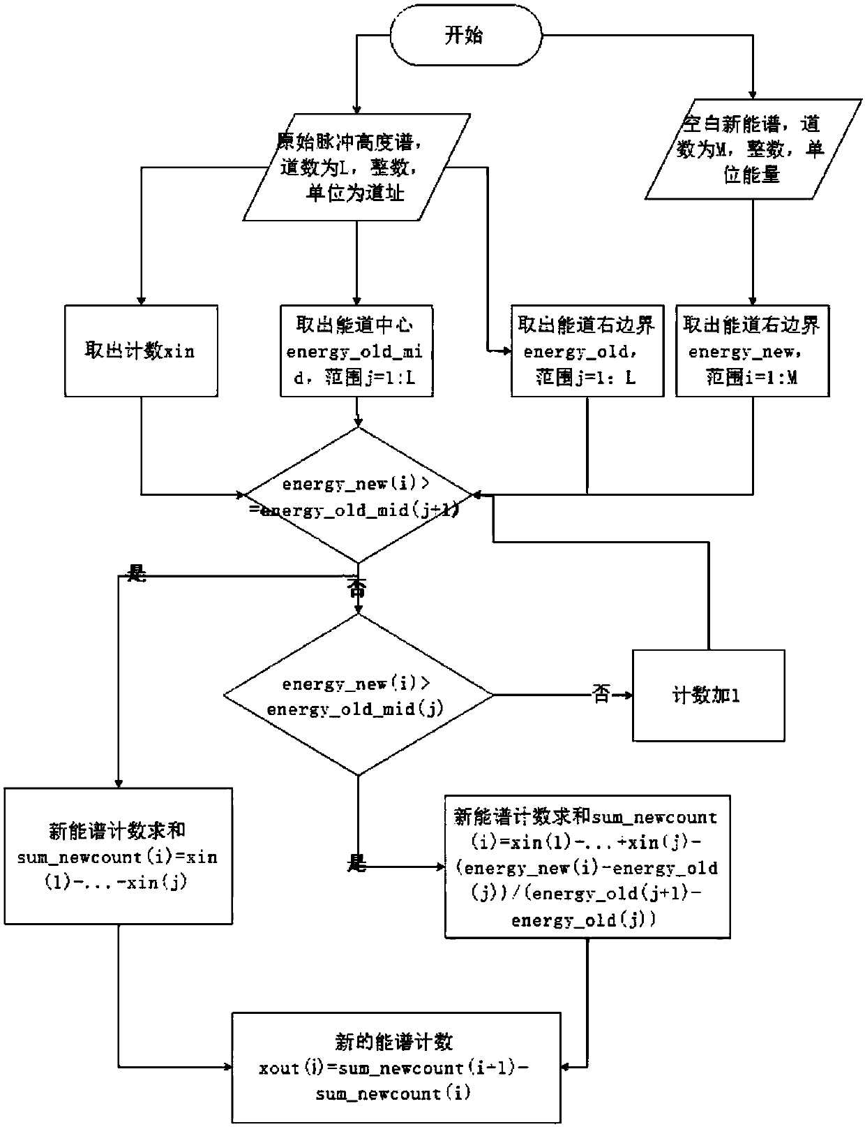 Energy channel counting redistribution process and method for gamma spectrum analysis