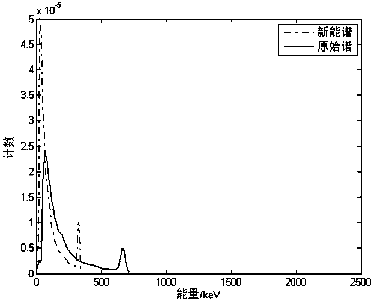 Energy channel counting redistribution process and method for gamma spectrum analysis