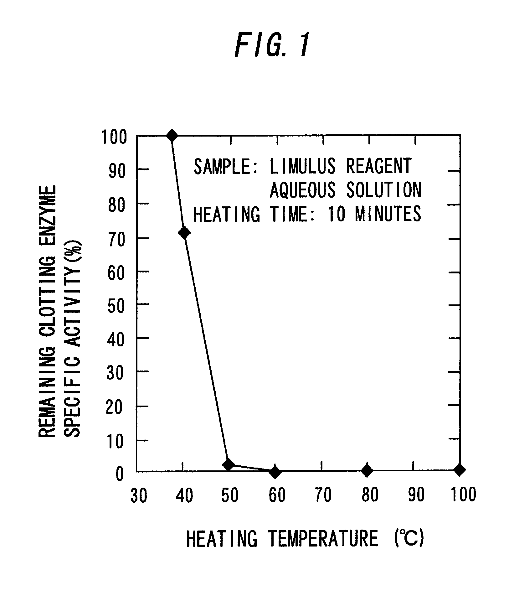 Coagulogen raw material, process for producing the same, and method and apparatus for measuring physiologically active substance of biological origin using the same