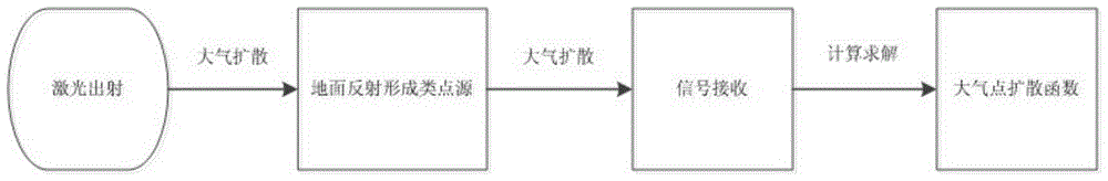 A real-time atmospheric point dispersion calibration method