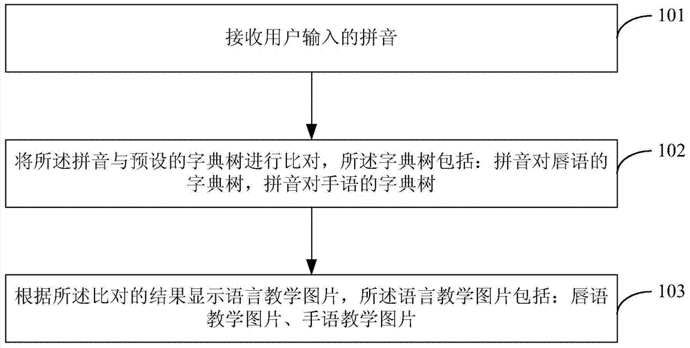 A language teaching method and system