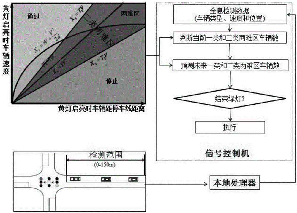 A Dilemma Control Method for Signalized Intersections Based on Real-time Vehicle Trajectories