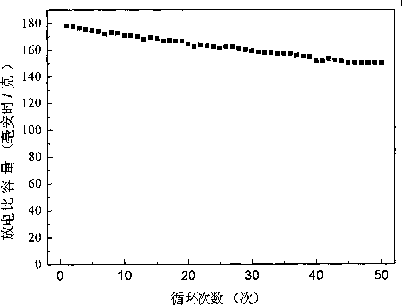 Method for preparing lithium cobaltate composite electrode material coated by iron phosphate