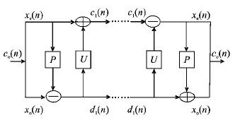 Method for modeling and error compensation of temperature drift of fiber optic gyroscope