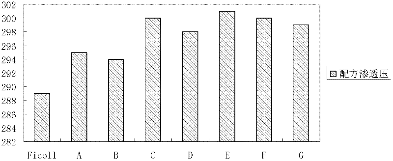 Cell separation medium and cell separation method